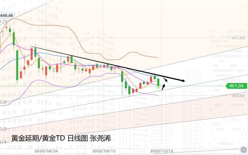 张尧浠：抛开基本面、黄金回撤再近百日支撑多单机会