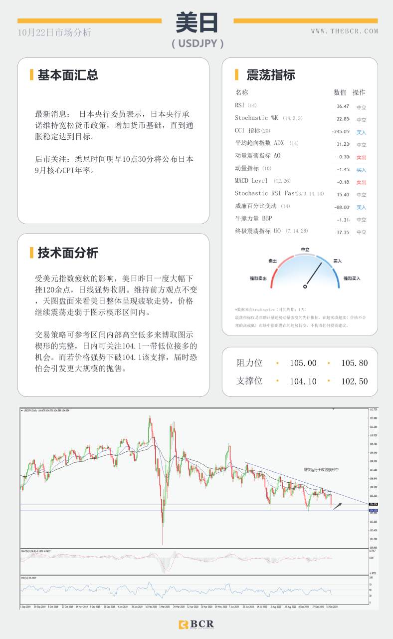 【百汇BCR今日市场分析2020.10.22】英镑强势拉涨200余点 黄金离开头部收敛区间