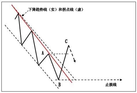 技巧 | K线在趋势交易法中的应用!