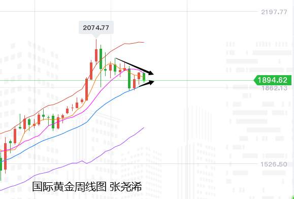 张尧浠：刺激方案再发渺茫、黄金再陷入震荡缩减待破