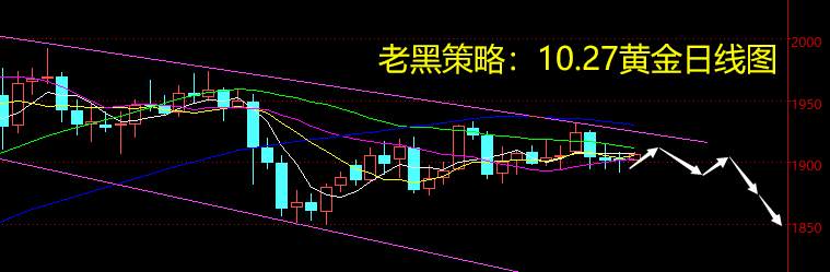 老黑策略：10.27黄金分析策略
