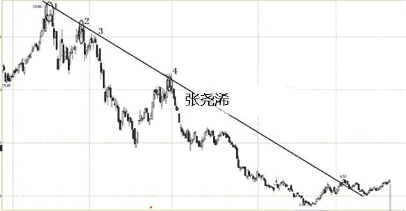 张尧浠：黄金交易中趋势线的3个买点和3个卖点