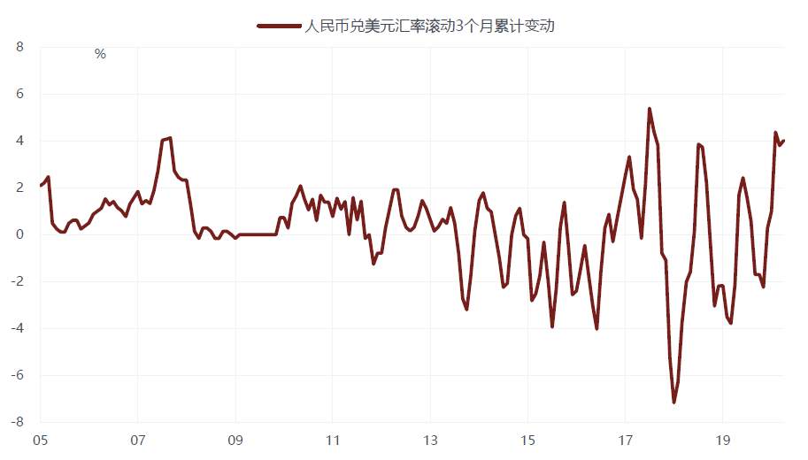 人民币 升值 汇率 结汇 售汇 容忍度