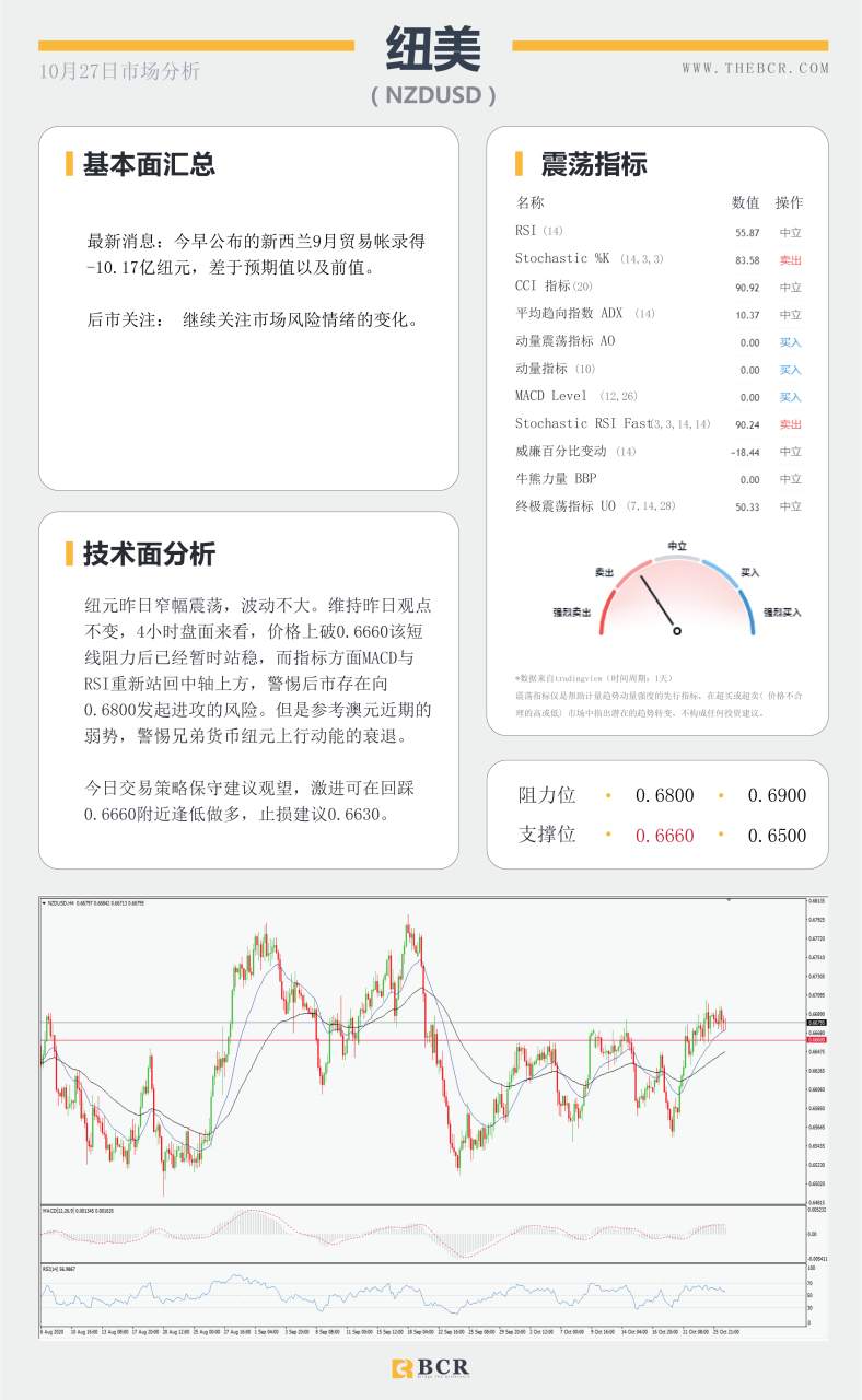 【百汇BCR今日市场分析2020.10.27】美股原油双双下挫，金价短线进退两难