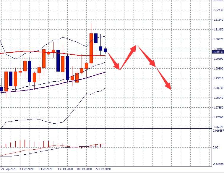 SMFX【市场周评】2020.10.26丨美国大选进入冲刺阶段 美元跌入深渊
