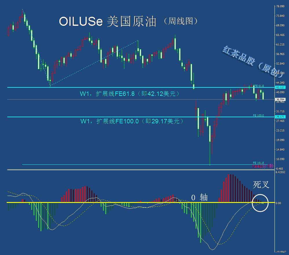 10.3周末：国际原油技术性压力共振出现，回调还将延续