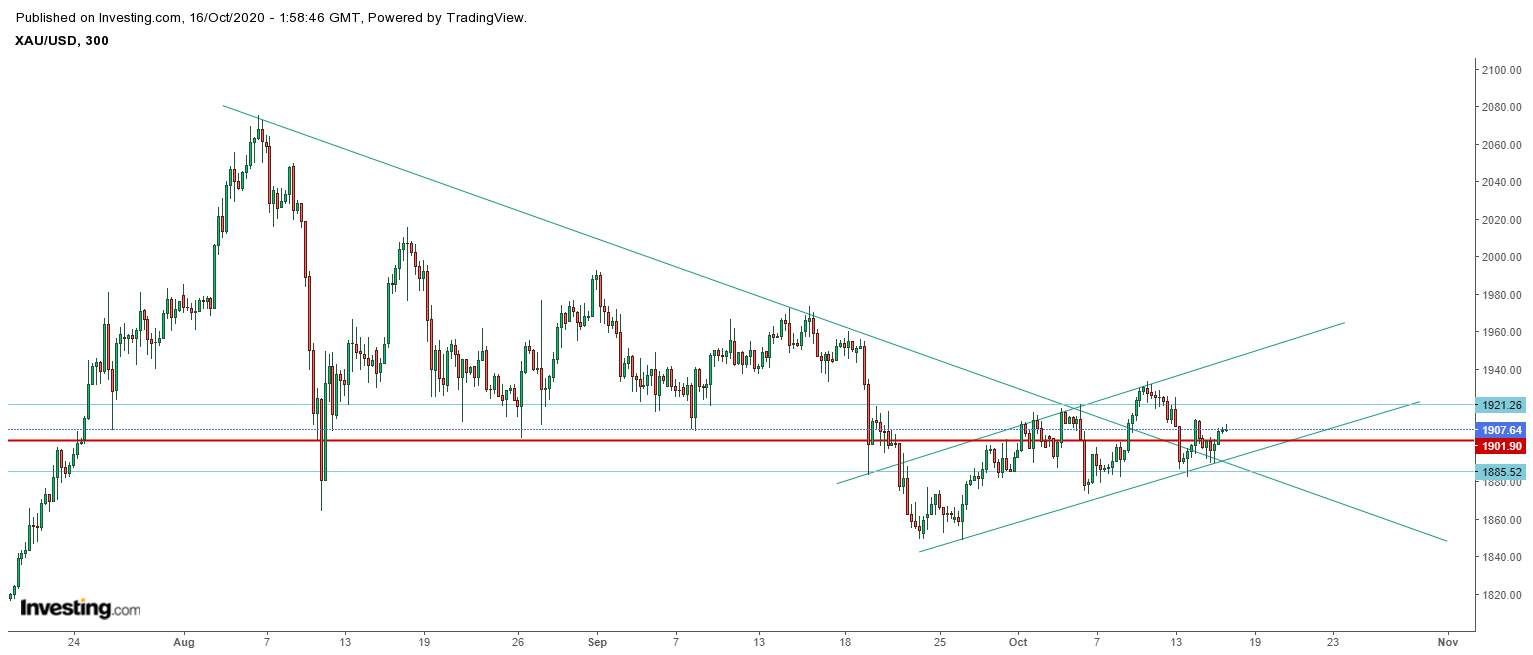 [Where Did You Gold?] Daily Gold Price Analysis & Forecast