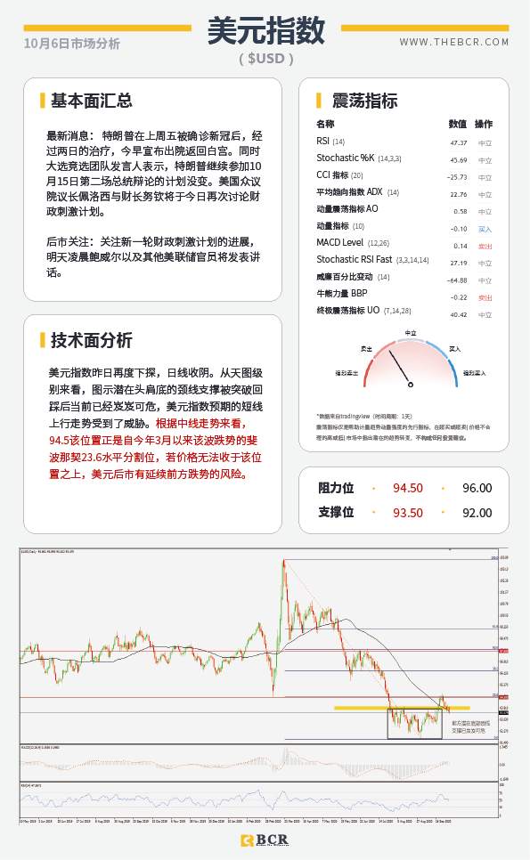 【百汇BCR今日市场分析2020.10.06】特朗普今晨成功出院，美元指数短期底部岌岌可危