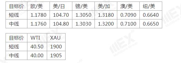 MEXGroup：疫情重燃以及政治风险加剧，避险美元再获市场青睐