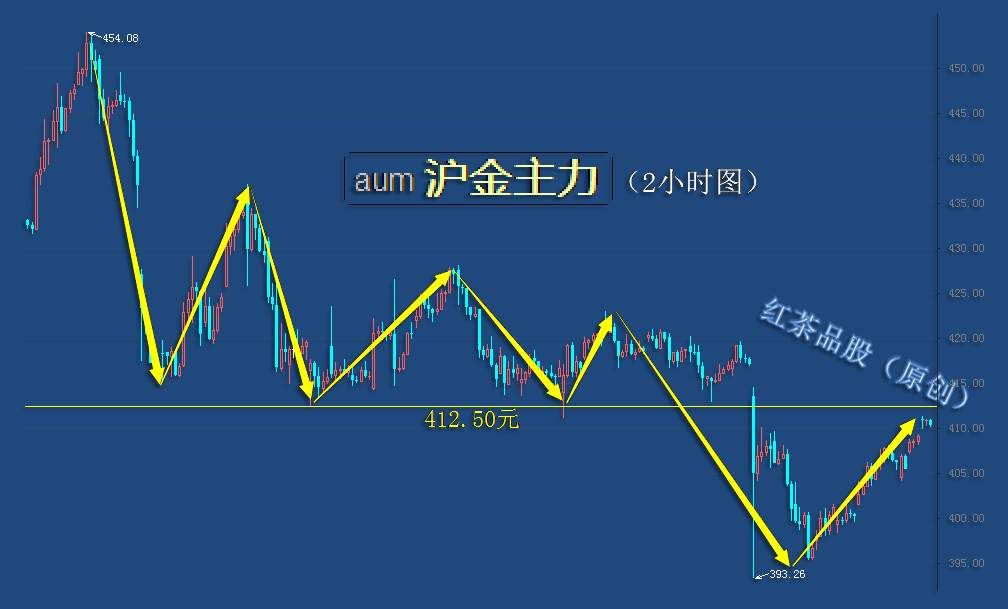 10.13早茶：技术压力未突破，黄金短线恐面临冲高回落的风险