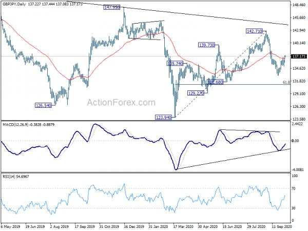 GBP/JPY Daily Outlook