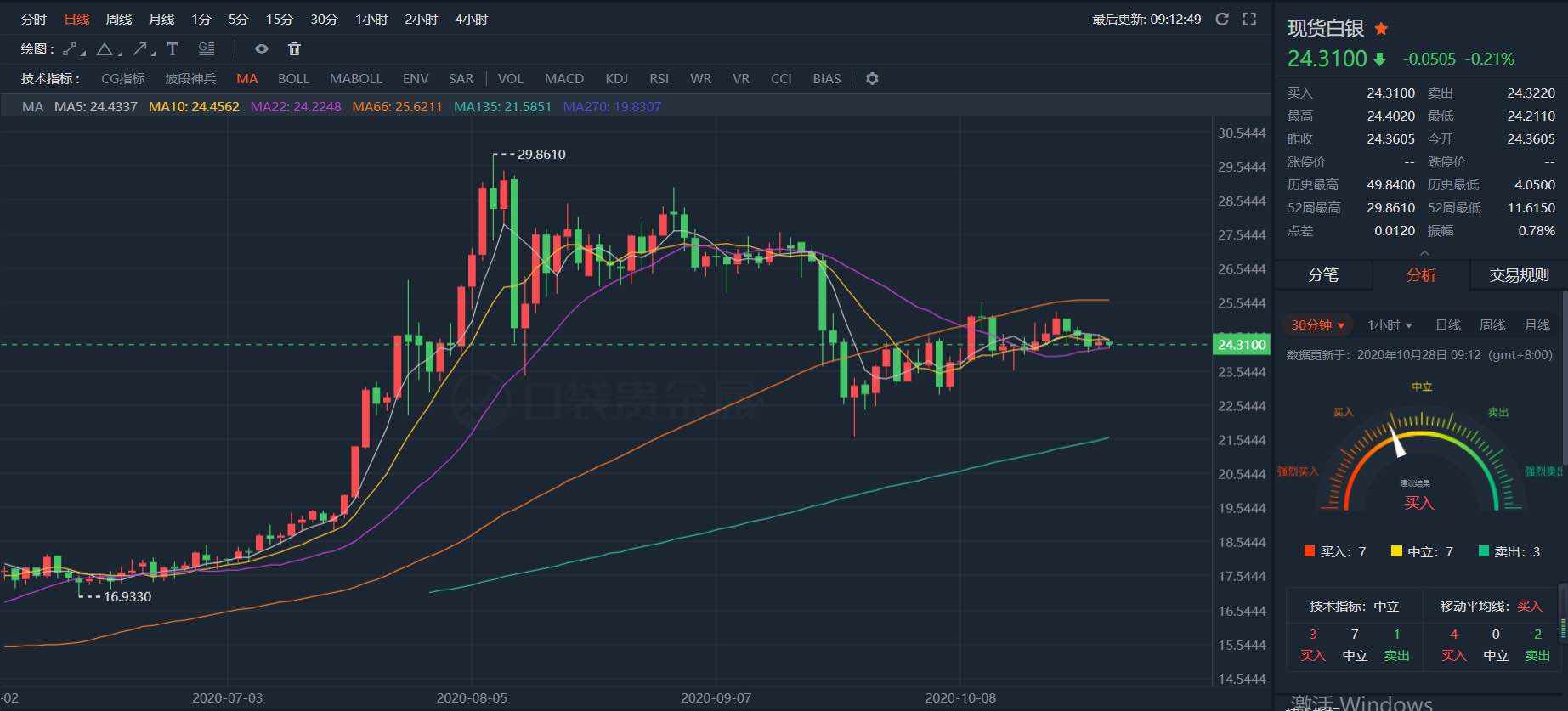 黄金白银维持多单买入