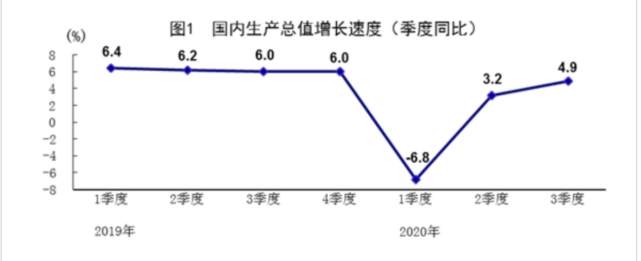 三季度GDP同比增长0.7%，经济增长转正成全球唯一