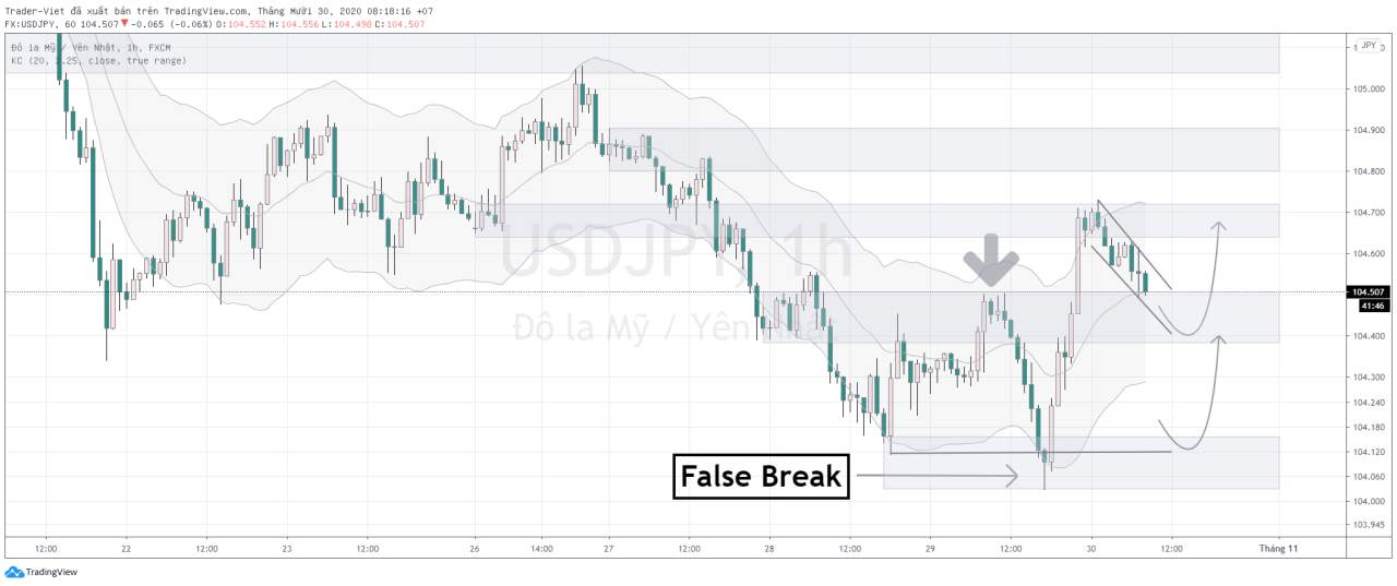 Phân tích Vàng và Forex đầu ngày 30/10 - Một số mô hình và vùng giá cần lưu ý