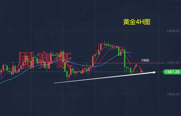 周赛豪：黄金击穿1890关口 重返弱势局面 日内1898跟空先看75