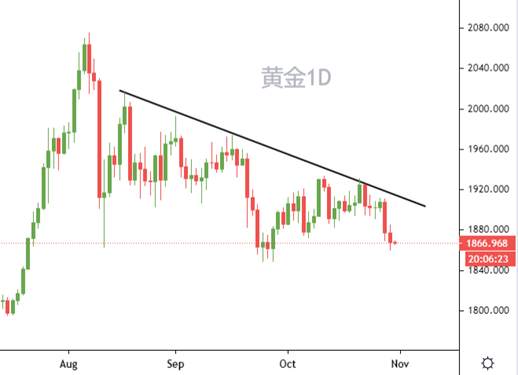 黄金1860企稳反弹，后市何去何从？