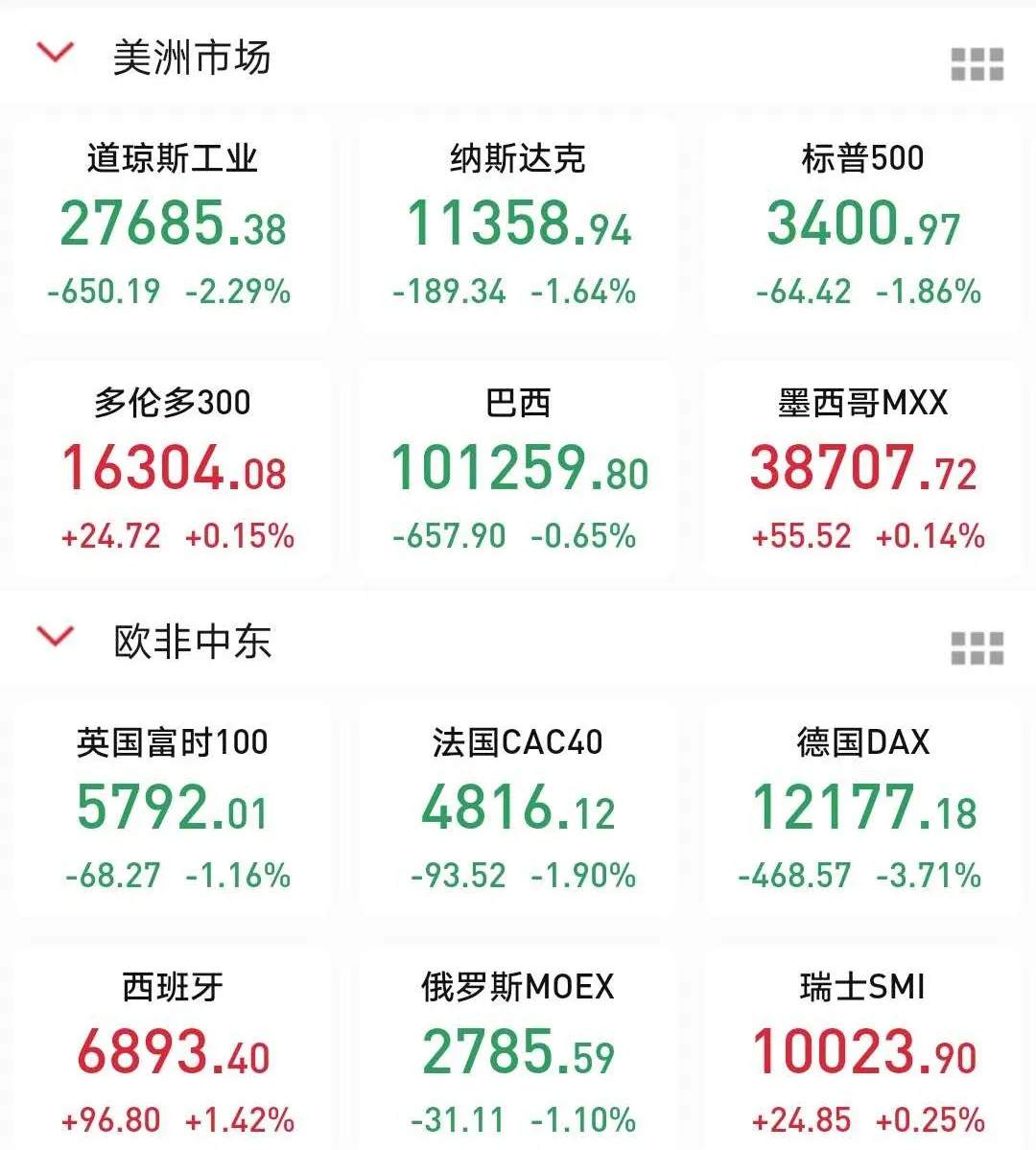期货 | 疫情卷土重来，美三大股指集体跳水，橡胶夜盘涨超3%，有何玄机？