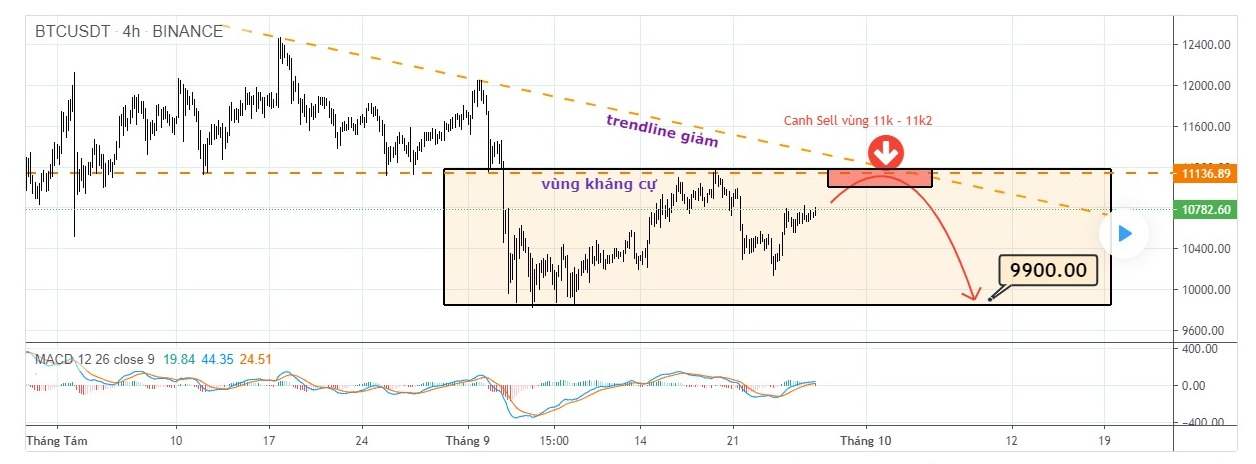 XAU/USD - Lực hồi phục suy yếu, điều gì tiếp theo?