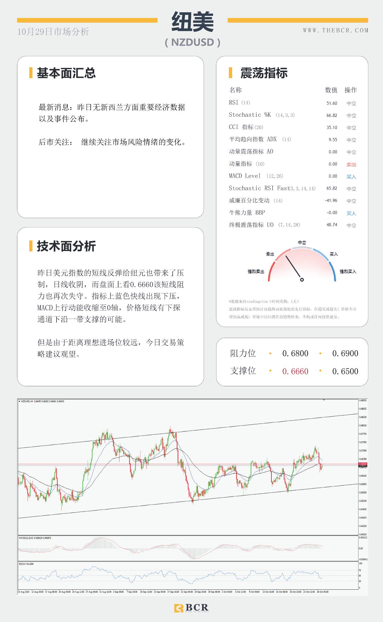 BCR10.29日国际货币、黄金、原油市场分析