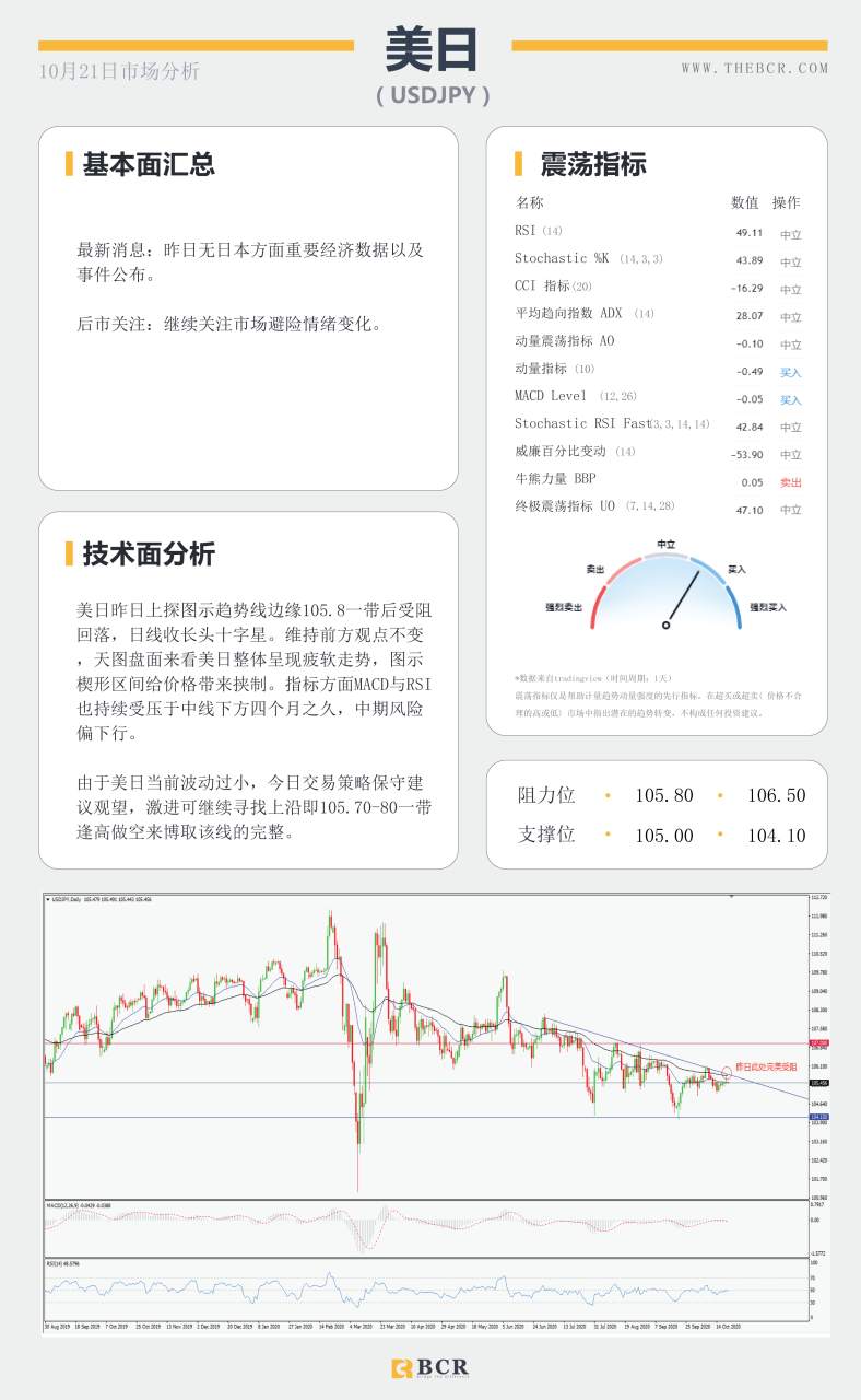 【百汇BCR今日市场分析2020.10.21】澳元短线弱势难挡，美元时隔一月失守93