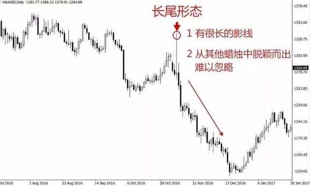 外汇K线实战讲解：长尾锤头线的运用。