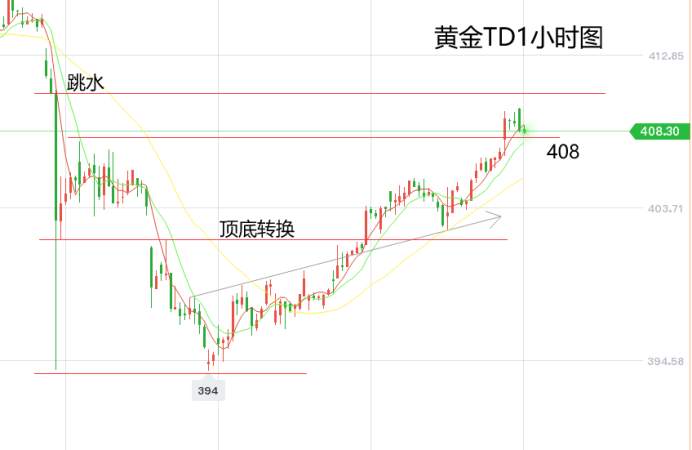 黄力晨：美元表现疲软 支撑黄金走强