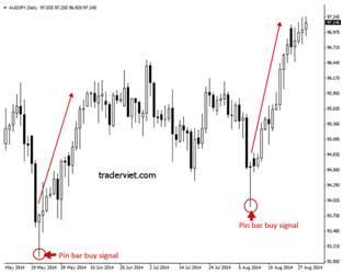 Các mô hình Price Action quan trọng cần nắm