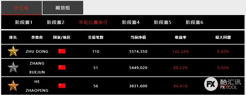用数据来说话，「Doo Prime 大师杯」全球交易慈善赛胜出有多难