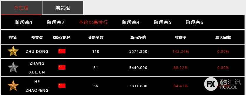 用数据来说话，「Doo Prime 大师杯」全球交易慈善赛胜出有多难