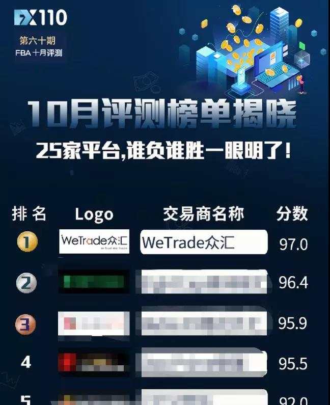 荣居榜首 | FX110第60期经纪商评测，WeTrade众汇高分获得冠军