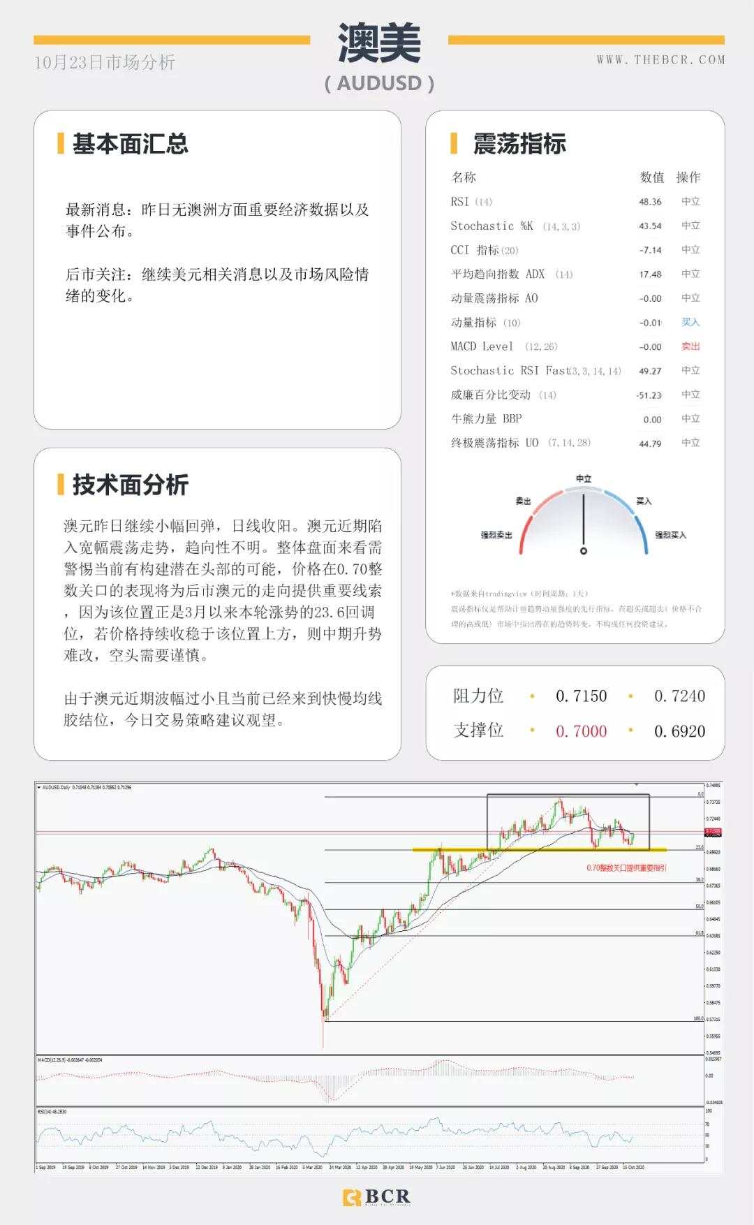BCR10.23日货币、黄金、原油市场分析