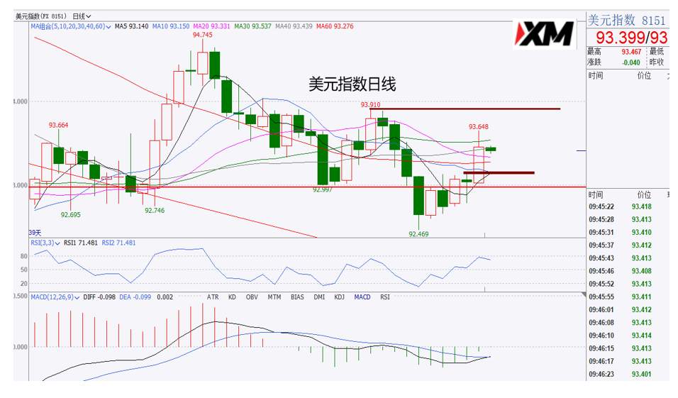 XM汇评 – 美元月线收官，94.13一带有压制