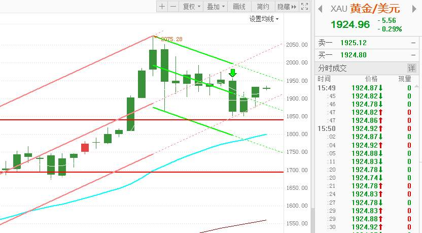 黄金再临多空博弈点！一不小心要翻车！