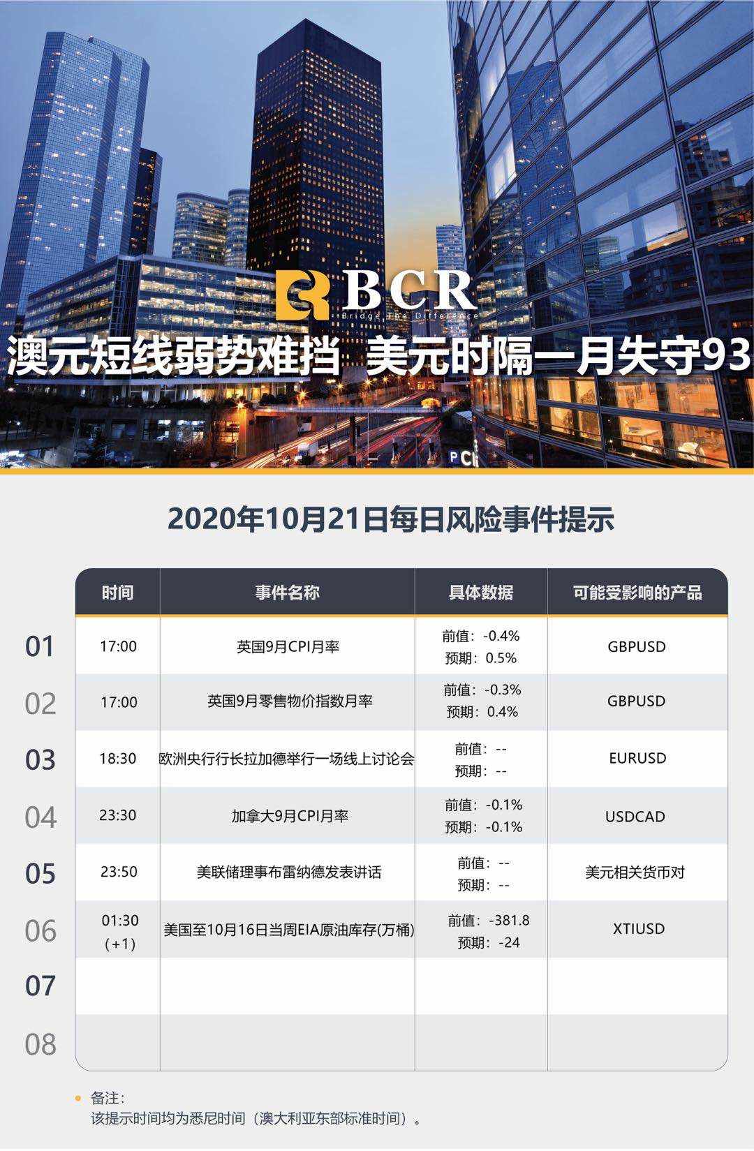 【百汇BCR今日市场分析2020.10.21】澳元短线弱势难挡，美元时隔一月失守93