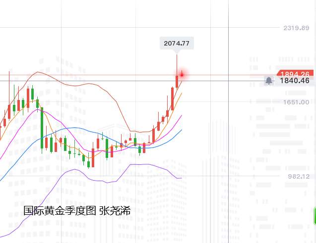 张尧浠：刺激方案再发渺茫、黄金再陷入震荡缩减待破