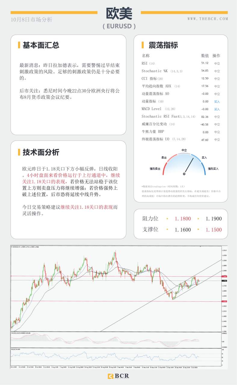【百汇BCR今日市场分析2020.10.08】黄金来到收敛区间头部，飓风来袭油价短线止跌