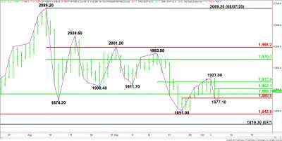 Gold Price Futures (GC) Technical Analysis – Strengthens Over $1902.10, Weakens Under $1880.00