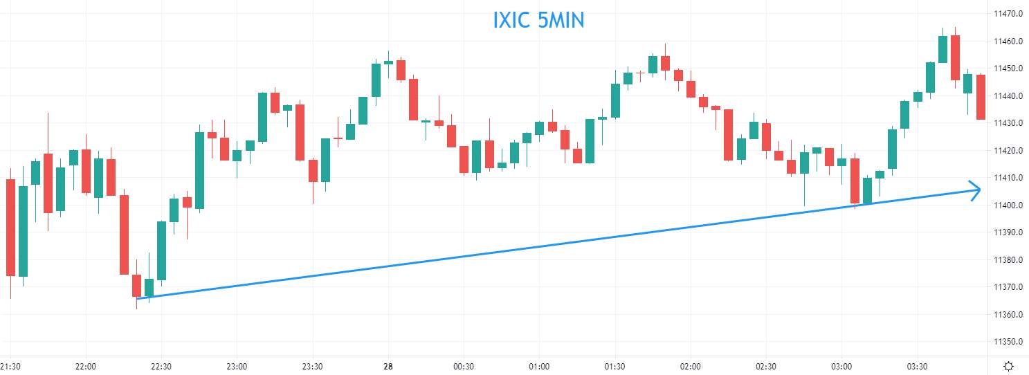 ZFX：美股财报季登场 华尔街指数涨跌不一