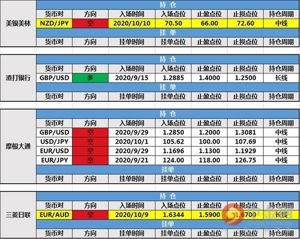 【投行报告】10月12日投行持仓报告:美元小幅反弹,美银美林和三菱日联新增持仓,法农银行挂单成交