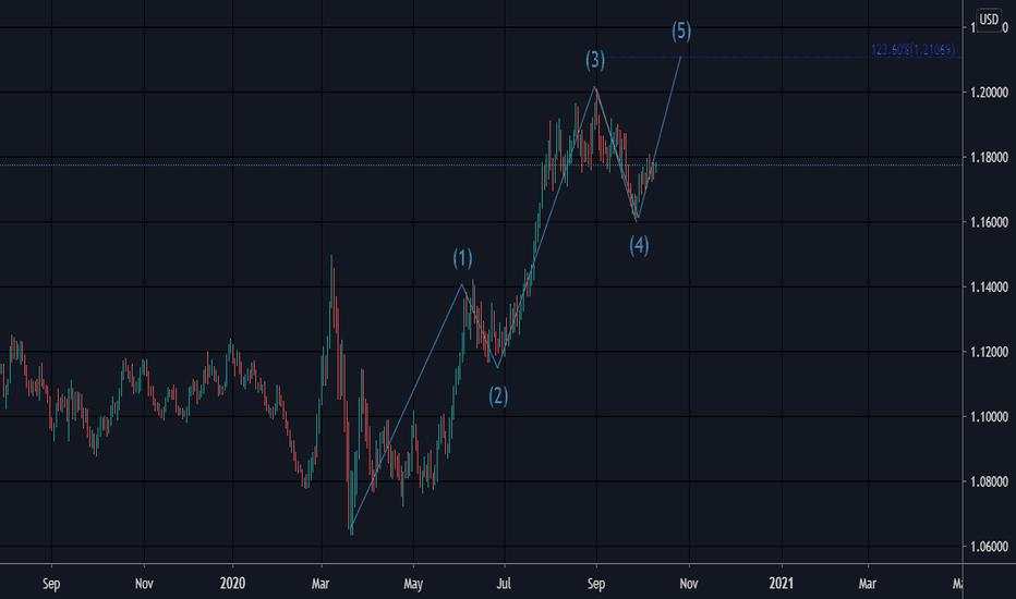 EUR/USD   Elliott wave analysis