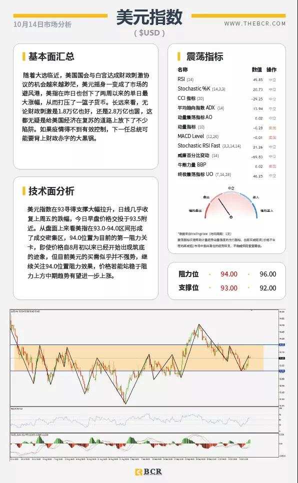 BCR10.14日货币、黄金、原油市场分析