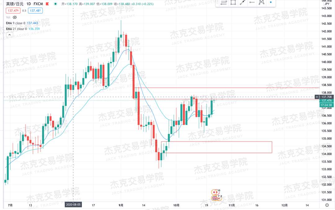 [10月22日策略]黄金/原油/英镑/欧元/美日/澳元/标普/BTC/BCH