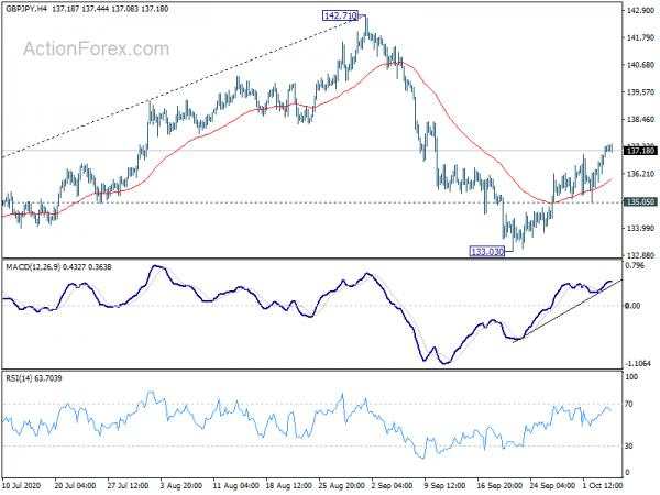 GBP/JPY Daily Outlook