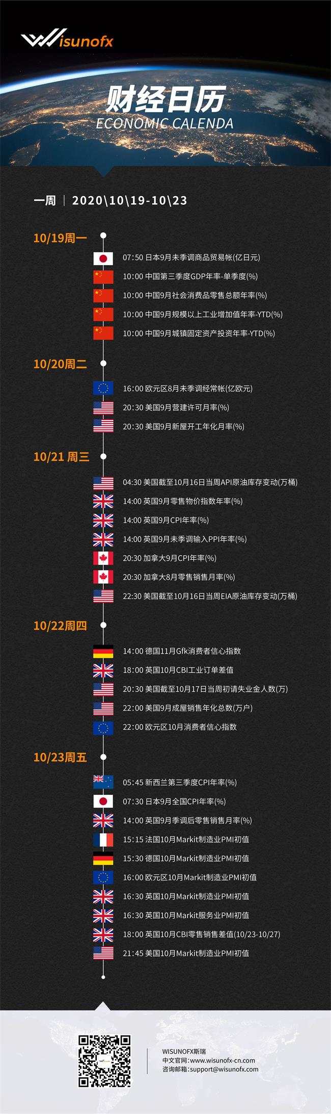 【WisunoFX斯瑞 财经周报】10月19日至10月23日当周重要财经数据预览