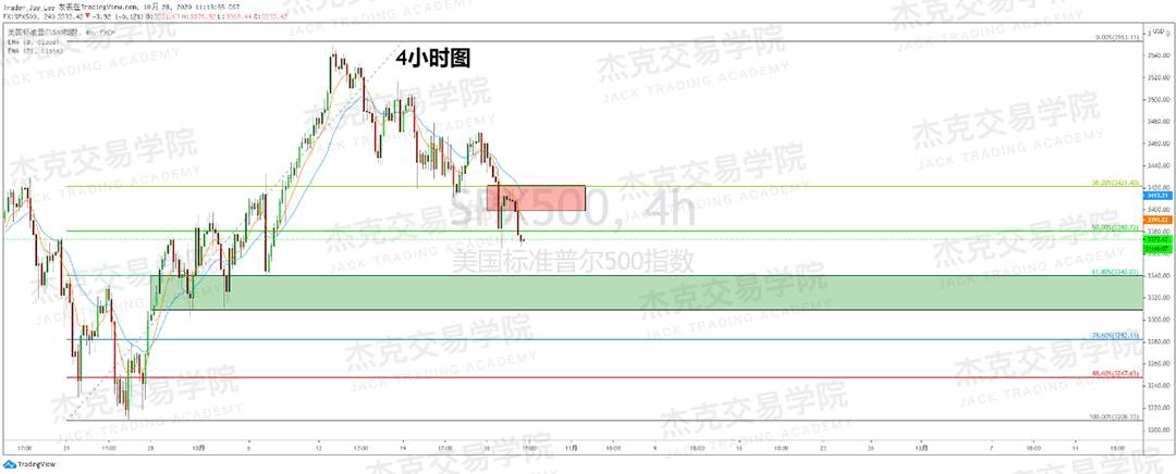[10月28日策略]黄金/原油/英镑/欧元/美日/澳元/标普/BTC/BCH