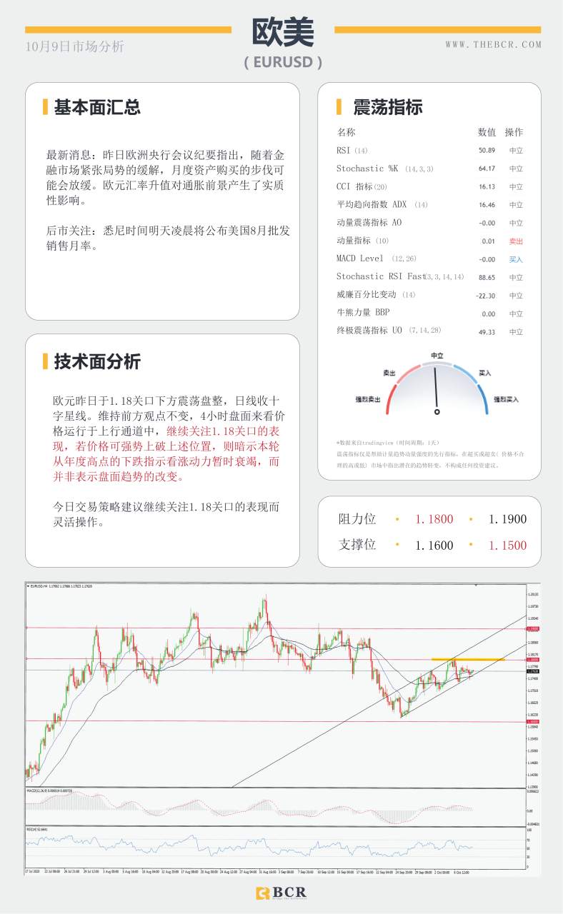 【百汇BCR今日市场分析2020.10.09】黄金迷失千九关口，美指94寻找方向