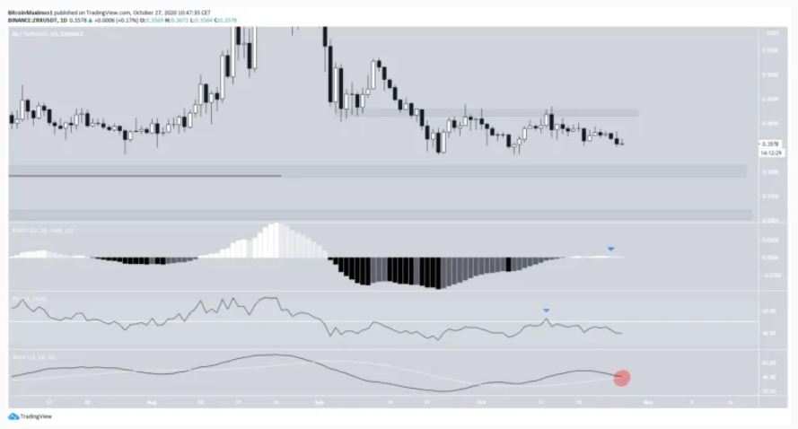 Giá ZRX có thể đang giao dịch bên trong một tam giác giảm dần, dự kiến breakdown