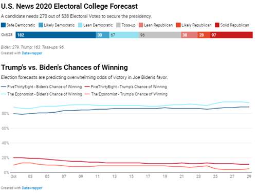 The Economist: Joe Biden có 96% cơ hội thắng cử