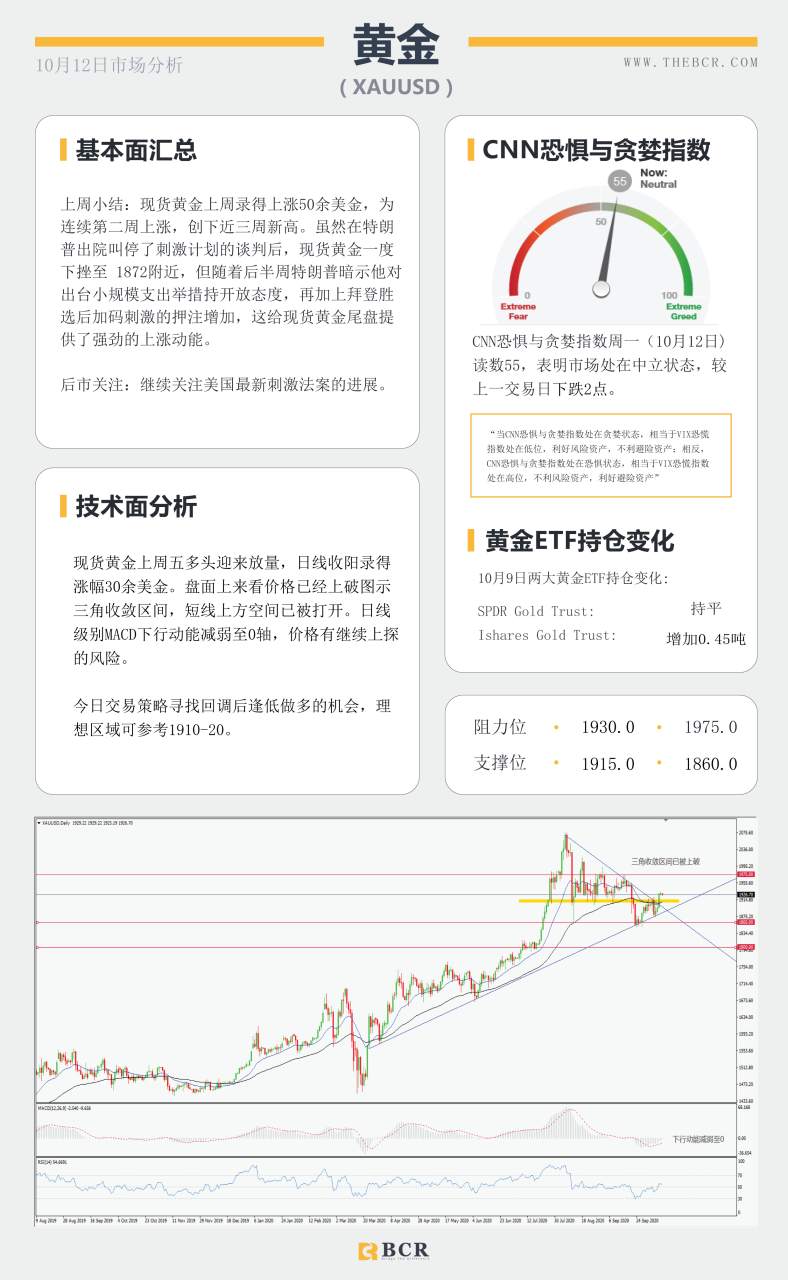 【百汇BCR今日市场分析2020.10.12】黄金上行打破区间僵局，非美盘整理完毕重归涨势