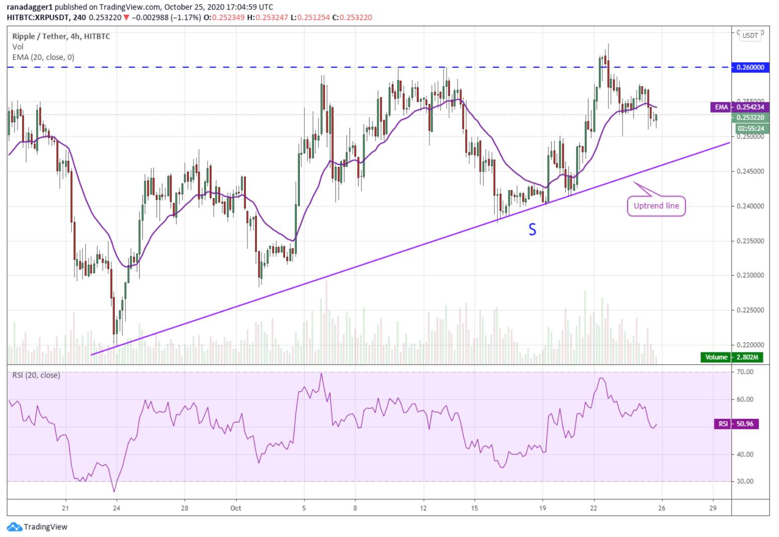 Top 5 đồng coin đáng chú ý nhất trong tuần: BTC, ETH, XRP, LTC, XLM